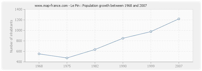 Population Le Pin